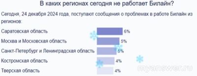 Не работает Билайн (связь, интернет) 24.12.2024 почему, что делать?