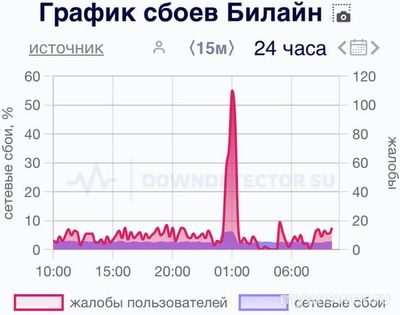Не работает Билайн (связь, интернет) 17.12.2024 почему, что делать?