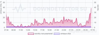 Не работает Ростелеком (тв, интернет) 12.12.2024. В чем причина?