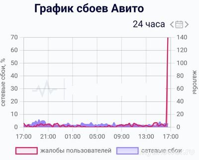 Не работает сайт Авито 11.12.24 и 12.12.24 года, почему, что за сбой?