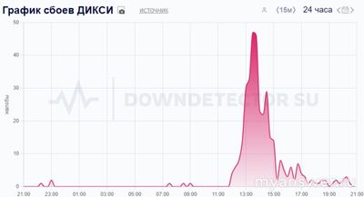 Не работает сайт ДИКСИ 5 декабря 2024, почему, что делать?