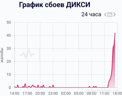 Не работает сайт ДИКСИ 5 декабря 2024, почему, что делать?
