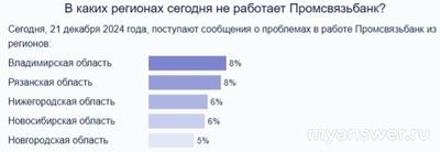Не работает ПСБ (Промсвязьбанк) онлайн 21.12.2024 почему, что делать?