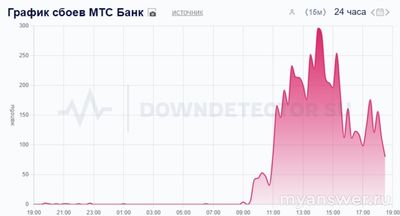 Почему не работает МТС Банк Онлайн 19 ноября 2024, приложение, сайт?
