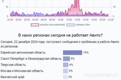 Не работает сайт Авито (Avito) 20 и 21 декабря 2024, почему, что делать?