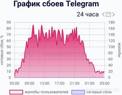 Почему не работает Телеграм 14.10.2024, в чём причина?