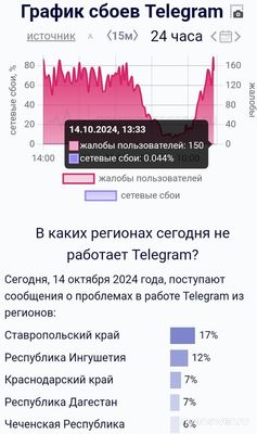 Почему не работает Телеграм 14.10.2024, в чём причина?