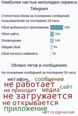 Почему не работает Телеграм 14.10.2024, в чём причина?