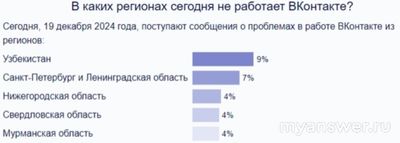 Не работает ВКонтакте (сайт, приложение) 19.12.2024 надолго ли?