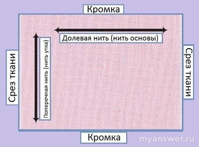 Что в шитье означает Долевая нить, можно с фото?