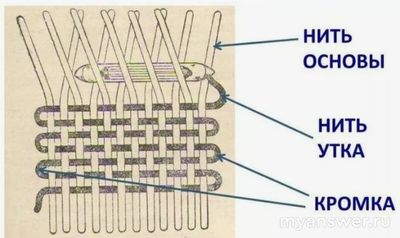 Что в шитье означает Долевая нить, можно с фото?