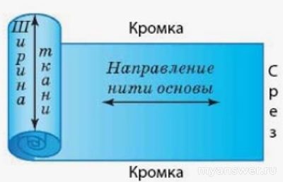 Что в шитье означает Долевая нить, можно с фото?