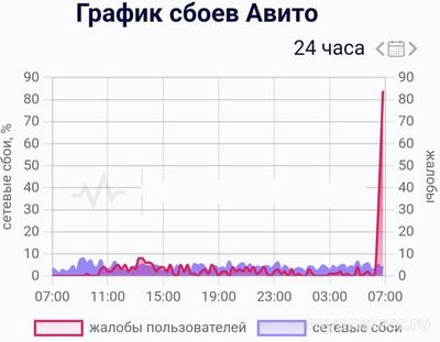 Почему не отправляются сообщения на Авито 11 ноября 2024 года, что делать?