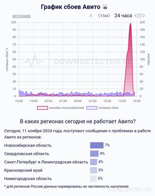 Почему не отправляются сообщения на Авито 11 ноября 2024 года, что делать?