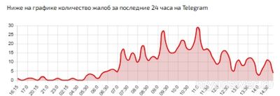 Почему не работает Телеграм (Telegram) 1 декабря 2024 года, причина?