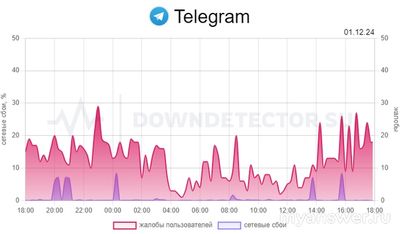 Почему не работает Телеграм (Telegram) 1 декабря 2024 года, причина?
