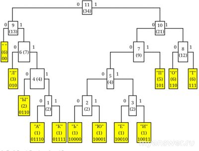 Как построить дерево Хаффмана для фразы:От топота копыт пыль по полю летит?