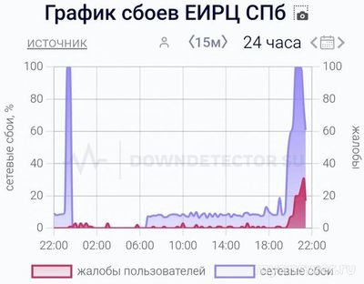 Почему не работает ЕИРЦ СПб 5 и 6 декабря 2024, сайт, приложение?