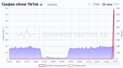 Не работает приложение TikTok (ТикТок) 29-30.11.2024, почему, что делать?