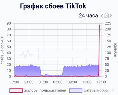 Не работает приложение TikTok (ТикТок) 29-30.11.2024, почему, что делать?