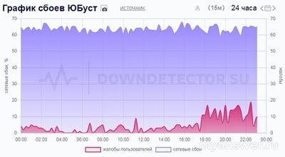 Почему не работает CooMeet 10.12.24? Что за сбой?