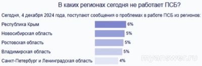 Почему не работает Промсвязьбанк 4 декабря 2024, сайт, приложение?