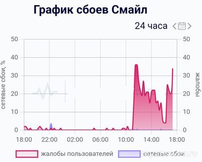 Не работает интернет Смайл 9 декабря 2024 года, почему, что делать?