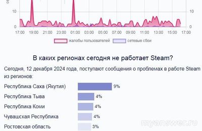 Не работает Steam (Стим) Онлайн сегодня, 12.12.24, почему, что делать?