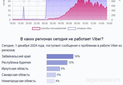 Когда заработает приложение Viber (Вайбер) 01.12.2024, что известно?