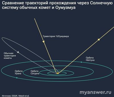 Инопланетный корабль или астероид? Кем же оказался таинственный «Оумуамуа»?