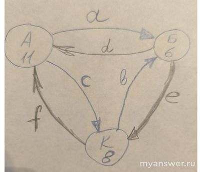 Как решить: Три деревни, Антоновка, Богатырёво и Каменка ведут между собой?