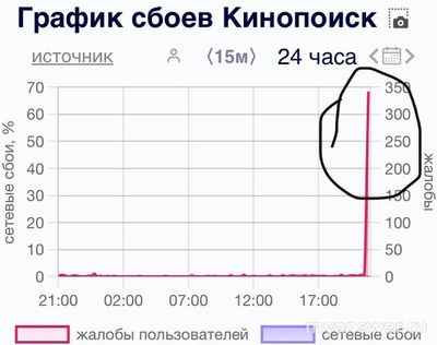 Не работает Кинопоиск 11.12.2024. Почему? Когда починят?