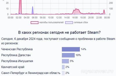 Не работает Steam (Стим) Онлайн 7 декабря 2024 года, почему, что делать?