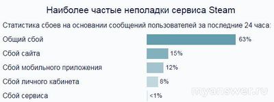 Не работает Steam (Стим) Онлайн 7 декабря 2024 года, почему, что делать?