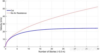 Кошка выпала с 14 этажа или с 75 есть ли разница?