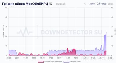 Почему не работает МосОблЕИРЦ 5 и 6 декабря 2024, приложение, сайт?