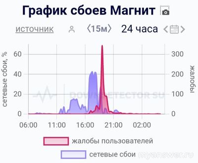 Не работает Магнит (Магнит Маркет) Онлайн 29-30.11.2024,почему, что делать?