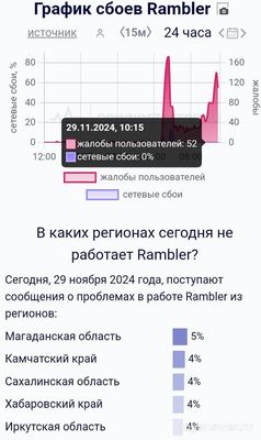 Почему не работает 29.11.24 Rambler? Что за сбой?