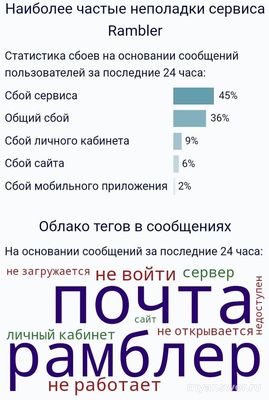 Почему не работает 29.11.24 Rambler? Что за сбой?