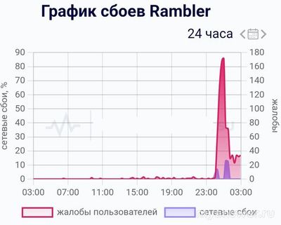 Почему не работает 29.11.24 Rambler? Что за сбой?