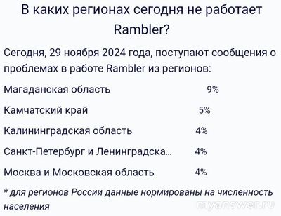 Почему не работает 29.11.24 Rambler? Что за сбой?