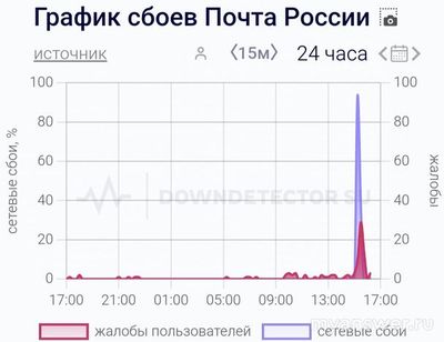 Почему не работает Почта России 2-3 декабря 2024, приложение, сайт?