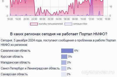 Не работает сайт НМФО 3 декабря 2024 года, почему, что делать?