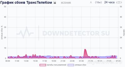 Не работает интернет ТрансТелеКом (ТТК) 08.12.2024, почему, что делать?