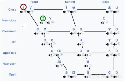 Чем отличаются звуки [i], [i:] и [I]?
