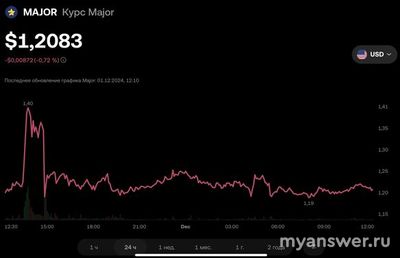 Какая цена токена Major в декабре 2024 года? За сколько можно продать?