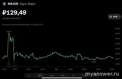 Какая цена токена Major в декабре 2024 года? За сколько можно продать?