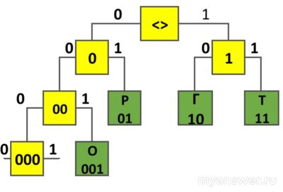 Как найти наименьшую длину кодовой последовательности для слова ОРАНГУТАН?