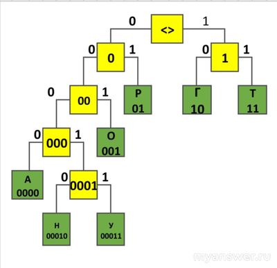 Как найти наименьшую длину кодовой последовательности для слова ОРАНГУТАН?