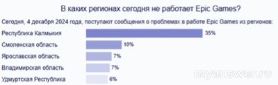 Не работает сайт Эпик Геймс (Epic Games) 4-5.12.2024 почему, что делать?